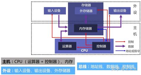 工作原理|计算机的基本组成及工作原理